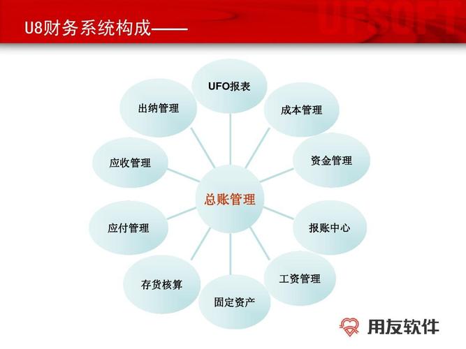 財務管理之用友erp-u8財務系統簡介ppt