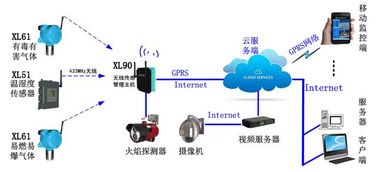 鋰電池工廠綜合環(huán)境無線監(jiān)測預(yù)警系統(tǒng)解決方案