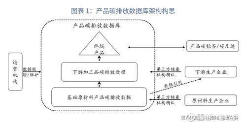 綠色金融數(shù)據(jù)基石產(chǎn)品碳排放數(shù)據(jù)庫建設(shè)構(gòu)想 產(chǎn)品碳排放核算體系構(gòu)建系列之一