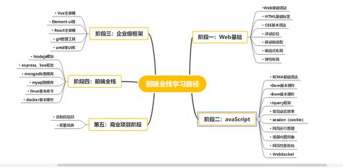 前端開發,零基礎,培訓靠譜還是自學靠譜 這份學習路線圖請收好