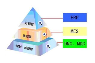 mes系統與erp系統的數據傳遞