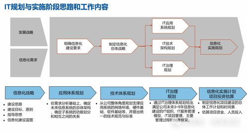 123頁(yè)ppt 集團(tuán)信息化頂層規(guī)劃方案 信息化戰(zhàn)略 it應(yīng)用架構(gòu)規(guī)劃 it基礎(chǔ)設(shè)施規(guī)劃 it治理規(guī)劃 信息系統(tǒng)實(shí)施計(jì)劃