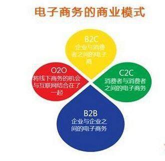 電子商務(wù)系統(tǒng)開發(fā)