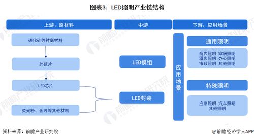 預見2023 2023年中國led照明行業全景圖譜 附市場規模 競爭格局和發展前景等