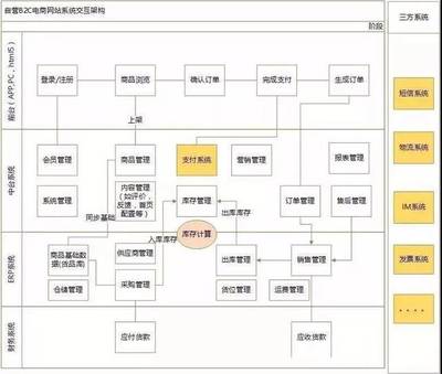 【電商干貨】電商產品自營B2C和平臺B2C的區別
