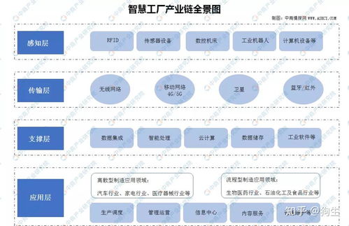 2020年中國智慧工廠產業鏈圖譜及投資機會解讀