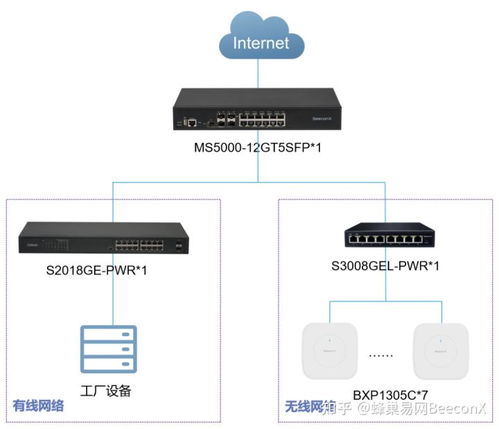 蜂巢易網beeconx 大型工廠如何構建網絡系統