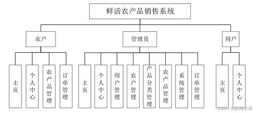 java jsp鮮活農產品銷售系統48m3p從不會做畢業設計到成功完成的過程與方法