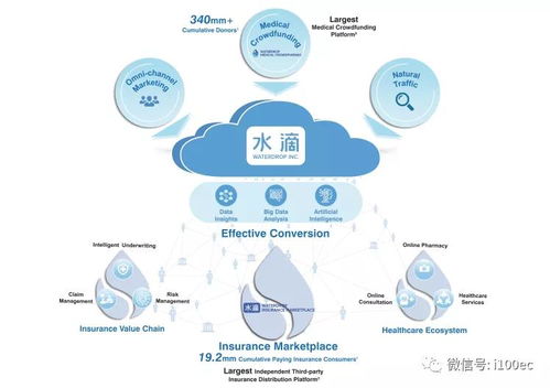 水滴公司擬在紐交所掛牌上市 沖擊醫療眾籌第一股勝算幾何