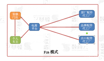 F2B汽配管理系統(tǒng),整合電子商務(wù)上下游配件工廠資源