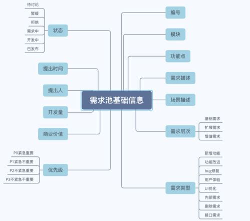 如何創建需求池