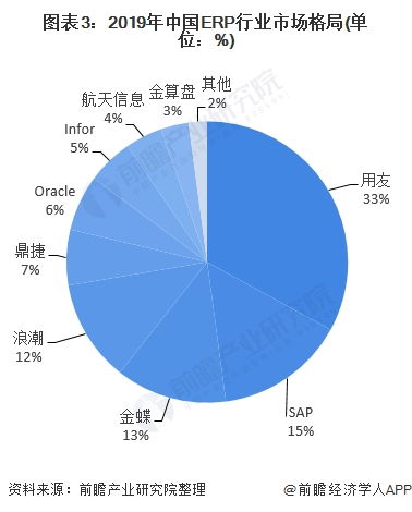 2021年中國erp軟件行業市場現狀與發展趨勢分析 完善自身不斷發展