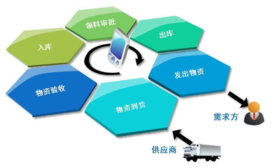 倉庫ERP系統開發方案