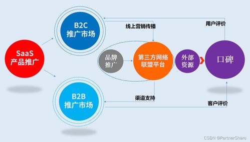 加入產品推廣市場,是搭建saas產品營銷推廣體系的第一步