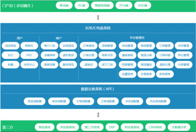 多用戶商城系統、B2C商城系統、B2B2C商城系統開發