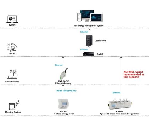 iot電能管理系統性解決方案在馬來西亞某工廠的應用 安科瑞 顧城